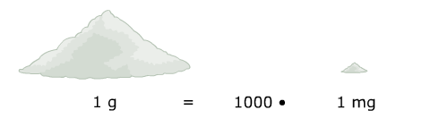 1 gram = 1000 gange 1 mg