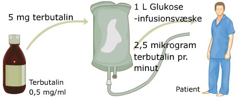 Grafik af patient, der har behov for infusion